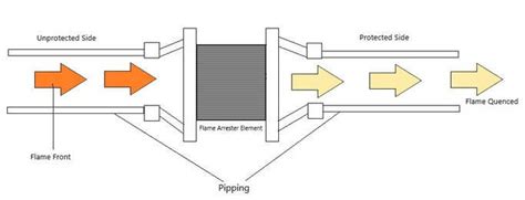 Flame Arrestor Design Calculations