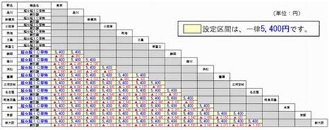 Jr東海、期間限定で東京－新大阪間新幹線の運賃を5 400円に Tech （テックプラス）