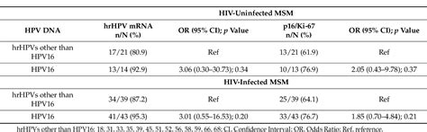 Table 1 From Evaluation Of HPV Related Biomarkers In Anal Cytological Samples From HIV