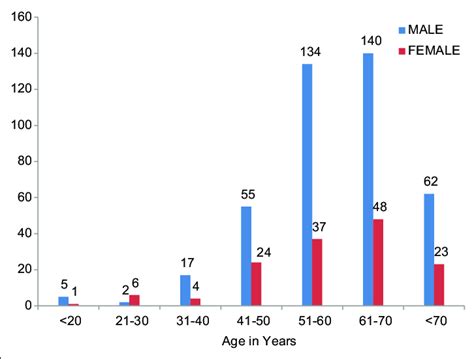 Age Sex Distribution Download Scientific Diagram