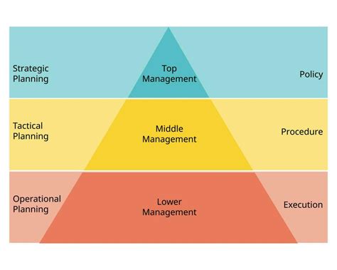 Management Pyramid and type of Management Structures hierarchy 23801517 ... 