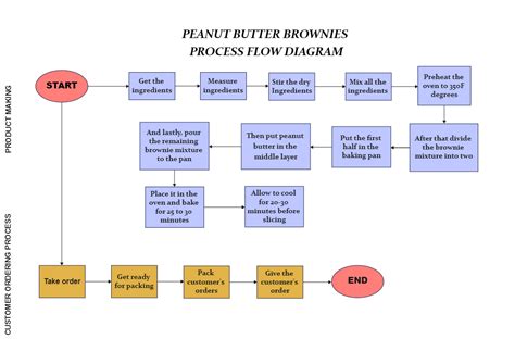 Process Flow Diagram Example | EdrawMax Templates