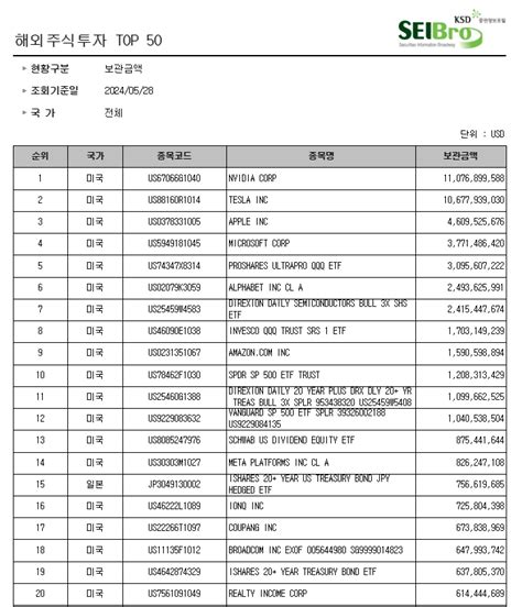 Ai주 엔비디아 테슬라 제치고 韓 해외주식 보관액 1위구리 Etf도 전진행보 서학개미 쇼핑리스트 한국금융신문