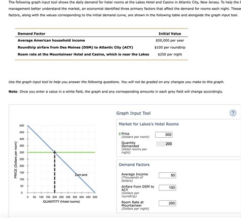 The following graph input tool shows the daily demand | Chegg.com