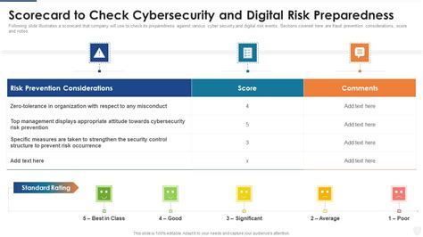 Scorecard To Check Cybersecurity And Digital Risk Preparedness Ppt