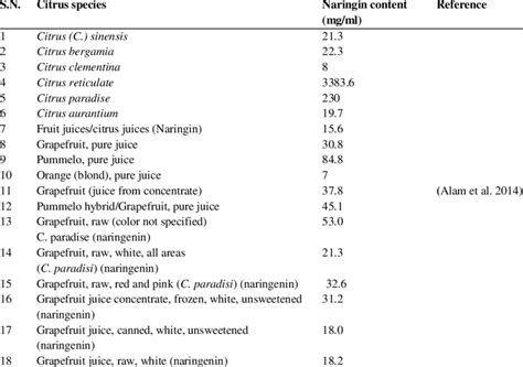 Total content of naringin in different citrus fruits | Download Scientific Diagram