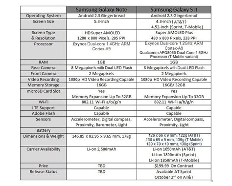 Samsung Galaxy Note Vs. Samsung Galaxy S II: Super Android Battle - Gadgetian