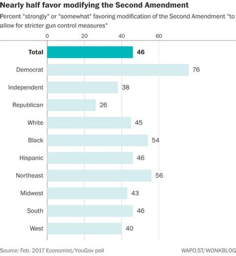 One In Five Americans Wants The Second Amendment To Be Repealed