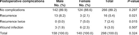 Post Operative Complications By Gender Download Scientific Diagram