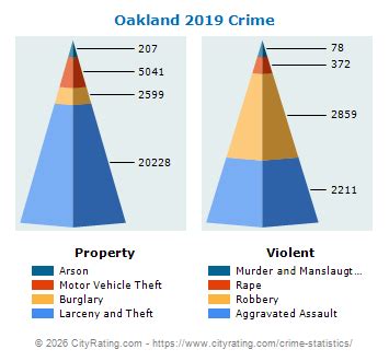 Oakland Crime Statistics: California (CA) - CityRating.com