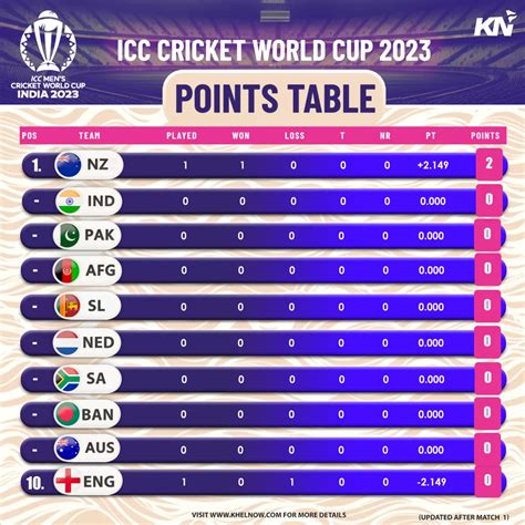 ICC Cricket World Cup 2023 Points Table Most Runs Most Wickets After