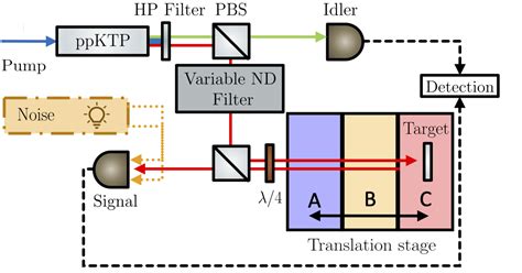 Demonstration Of Quantum Enhanced Rangefinding Robust Against Classical