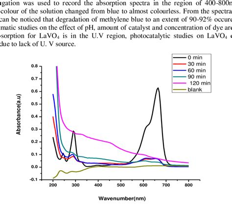 Absorption Spectra At Different Time Intervals For Methylene Blue