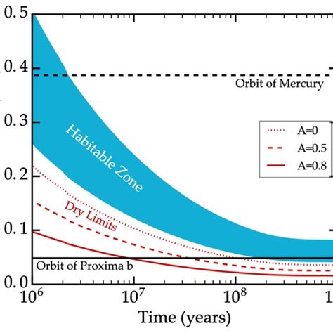 Luminosity Temperature Radius And Xuv Evolution Of Proxima Centauri Download Scientific