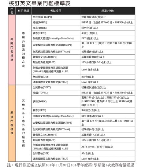 多用用語文中心網站，畢業門檻、抵免、補救一次滿足 樹德科技大學板 Dcard