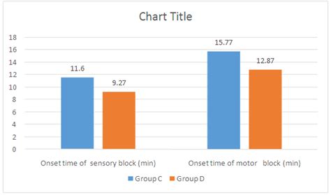 Comparison Of Onset Of Sensory And Motor Blockade Among Dexmedetomidine