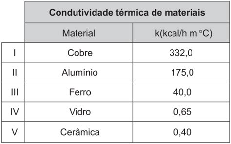 Exemplos De Condutores Térmicos - Exemplos De Condutividade Termica Para Criancas Condutividade Térmica