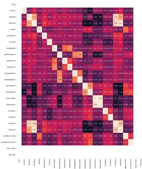Figure 2 From Cloudburst Prediction In India Using Machine Learning