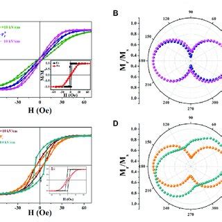 Magnetic Hysteresis Loops At The Hard Axis Under Various Electric