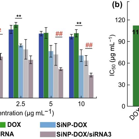 In vitro cytotoxicity assay. a After the 72-h incubation, the MCF-7/ADR ...