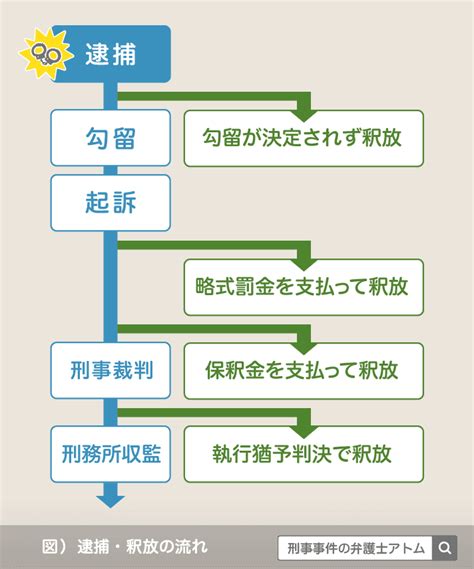 万引きの逮捕の流れを図解、逮捕後の流れは？｜刑事事件弁護士q＆a