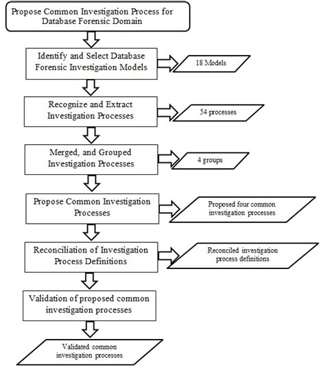 method  proposing  common investigation process