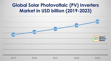 The Global Solar Inverter Market Is Reeling Under Price Pressure Market Research Reports® Inc