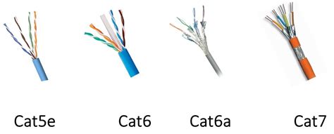 Cat5e Vs Cat6 Vs Cat6e Vs Cat6a Vs Cat7 For Structured Cabling Premium Wires