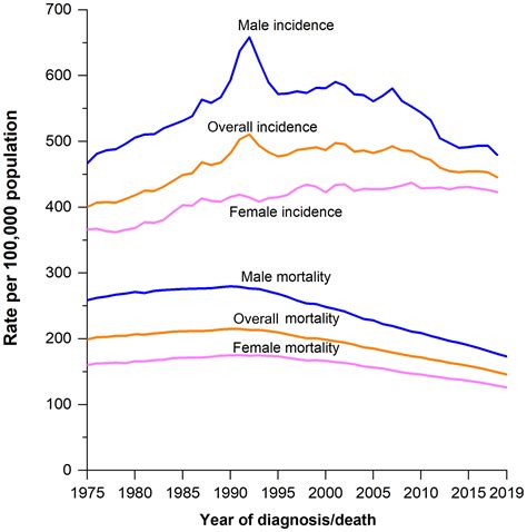 Cancer Statistics 2022 Siegel 2022 Ca A Cancer Journal For Clinicians Wiley Online Library