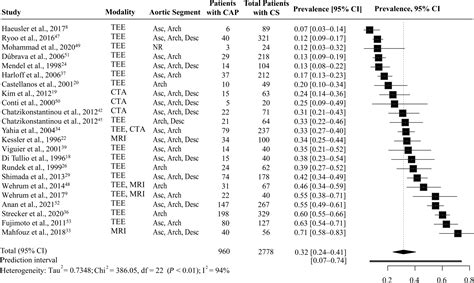 Imaging Biomarkers And Prevalence Of Complex Aortic Plaque In Cryptogenic Stroke A Systematic