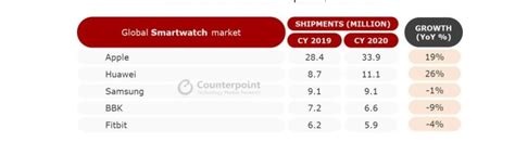 Global Smartwatch Shipments Rise By 1 5 In 2020 Apple Retains Top