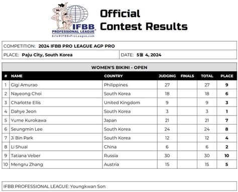 2024 AGP Pro Bikini Results Fitness Volt