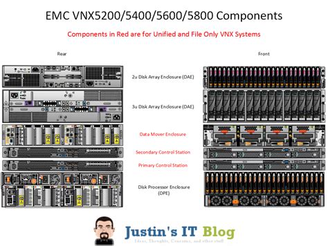 Anatomy of an EMC VNX Array - Justin's IT Blog