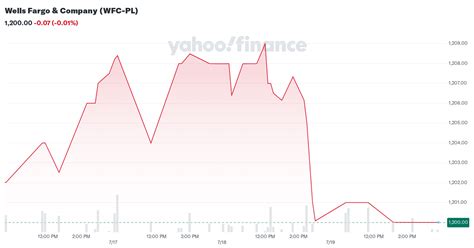 wells fargo company wfc pl stock price news quote history