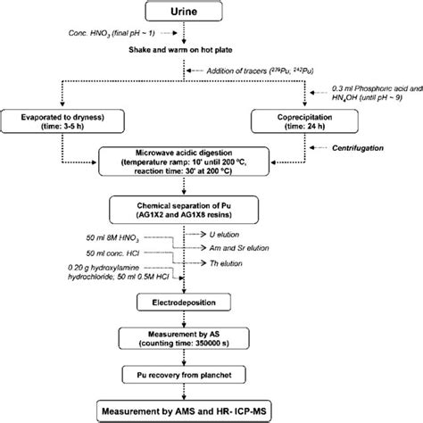Urine Flow Chart For Male