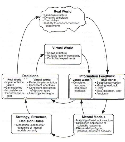 Figure 3 From Exploring A Systems Dynamics Approach To Institutional