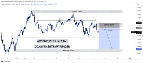 Oanda Audchf Chart Image By Rizwankhandd E Ffa C Tradingview