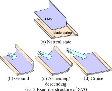 Figure From Smart Vortex Generator Using Shape Memory Alloy