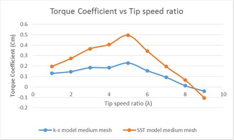 Torque Coefficient Versus Tip Speed Ratio For K ε And Sst Model Medium Download Scientific