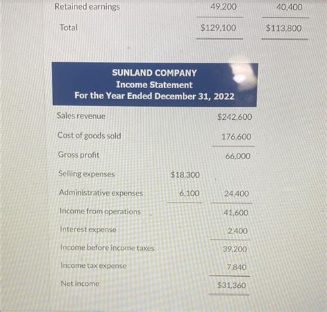 Solved Sunland Company Comparative Balance Sheets December Chegg