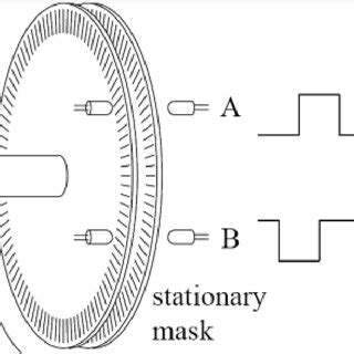 6). Basic working principal diagram of the rotary encoder... | Download ...