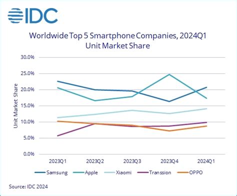 世界スマホ市場、2024年第1四半期は78％増 3四半期連続の増加で進む市場回復 Cnet Japan