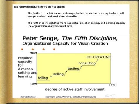 Senge Fifth Discipline