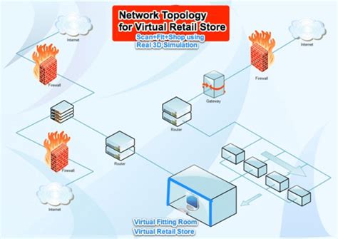 2 Network Topology for Virtual Retail Store with Real 3D Simulation