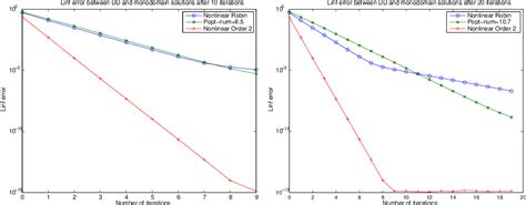 Figure From Schwarz Waveform Relaxation Algorithms For Semilinear