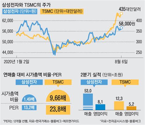 Tsmc보다 싸보이는 삼성전자더 갈까