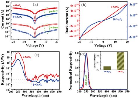 Review Of Deep Ultraviolet Photodetector Based On Gallium Oxide