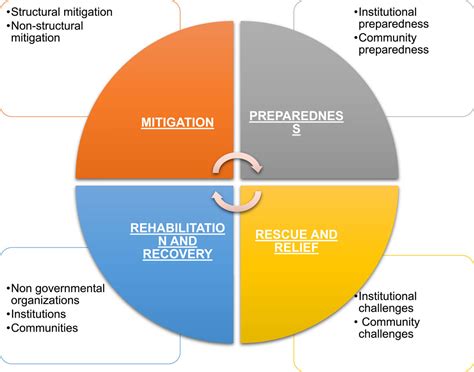 frontiers identifying obstacles encountered   stages