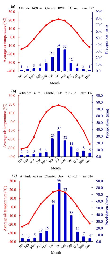 Estimation of Climatologies of Average Monthly Air Temperature over