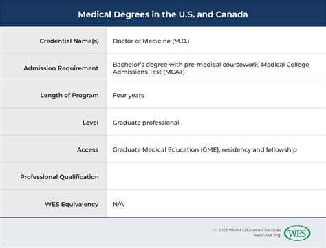 Long-Cycle Professional Medical Programs Explained